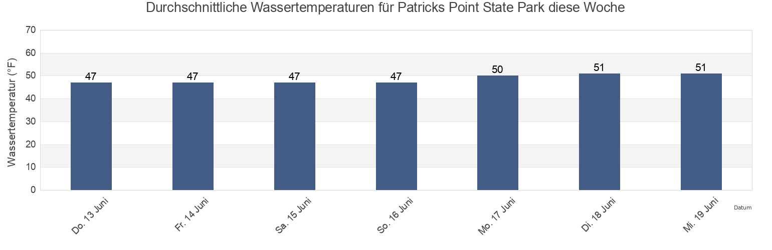 Wassertemperatur in Patricks Point State Park, Humboldt County, California, United States für die Woche