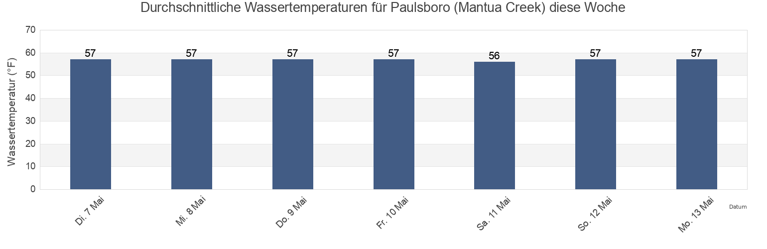 Wassertemperatur in Paulsboro (Mantua Creek), Delaware County, Pennsylvania, United States für die Woche
