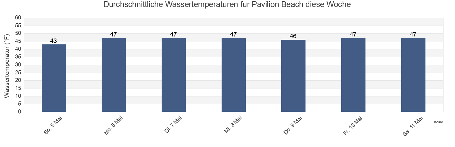 Wassertemperatur in Pavilion Beach, Essex County, Massachusetts, United States für die Woche