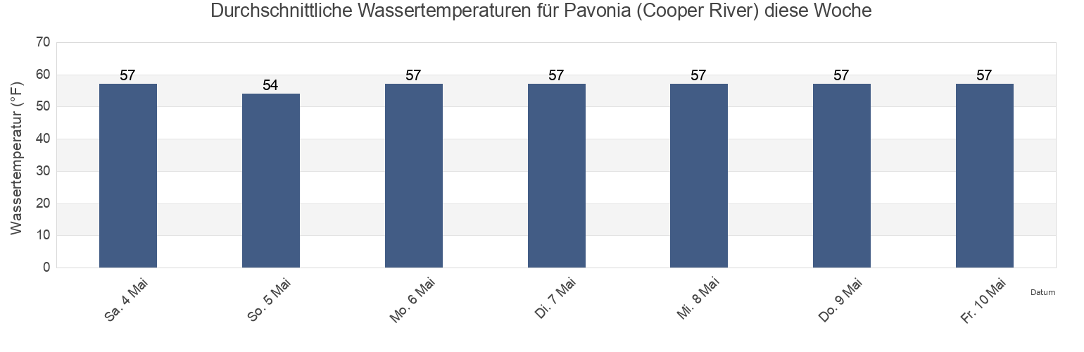 Wassertemperatur in Pavonia (Cooper River), Philadelphia County, Pennsylvania, United States für die Woche