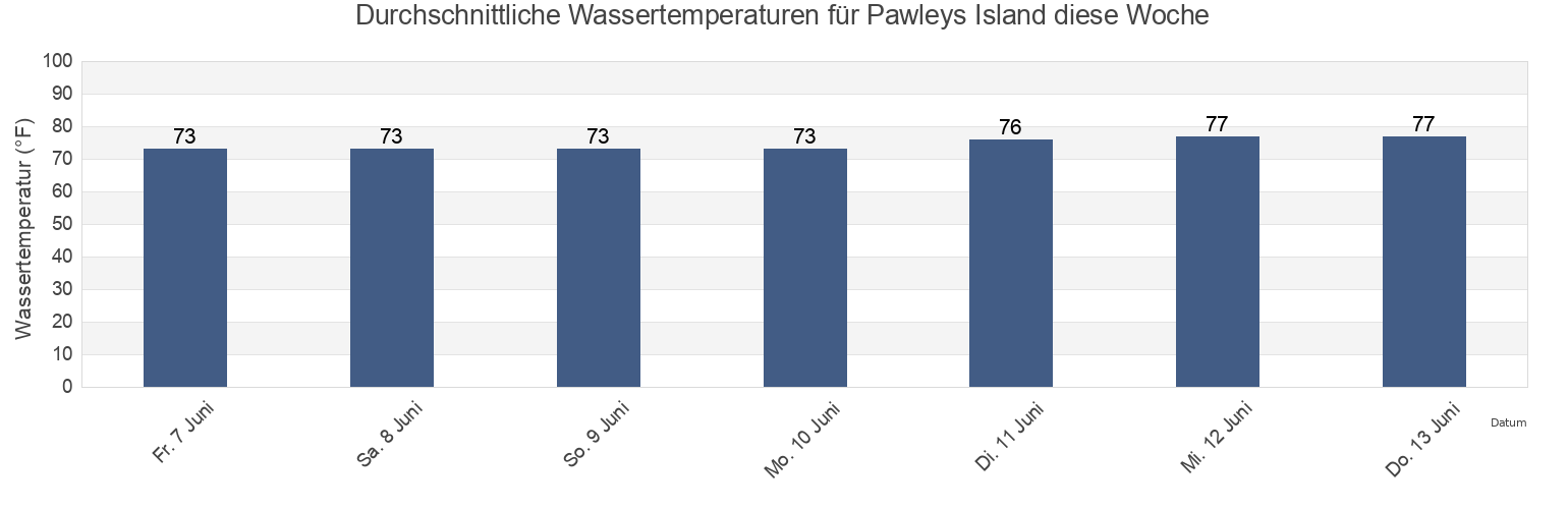 Wassertemperatur in Pawleys Island, Georgetown County, South Carolina, United States für die Woche