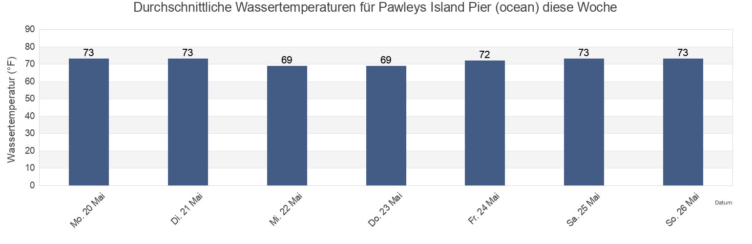 Wassertemperatur in Pawleys Island Pier (ocean), Georgetown County, South Carolina, United States für die Woche