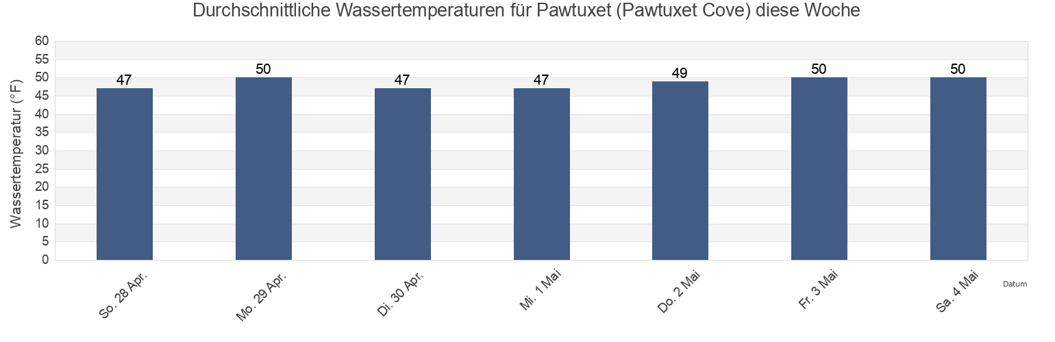 Wassertemperatur in Pawtuxet (Pawtuxet Cove), Bristol County, Rhode Island, United States für die Woche