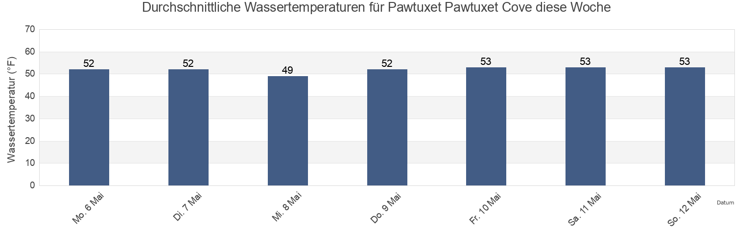 Wassertemperatur in Pawtuxet Pawtuxet Cove, Bristol County, Rhode Island, United States für die Woche