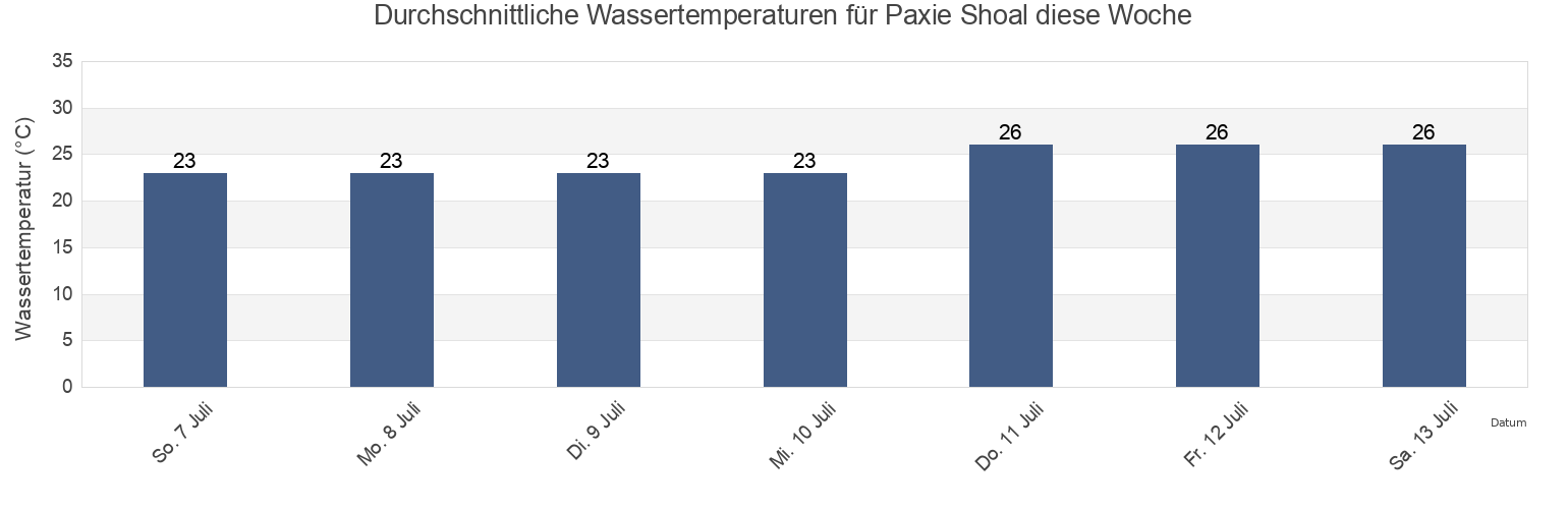 Wassertemperatur in Paxie Shoal, West Arnhem, Northern Territory, Australia für diese Woche