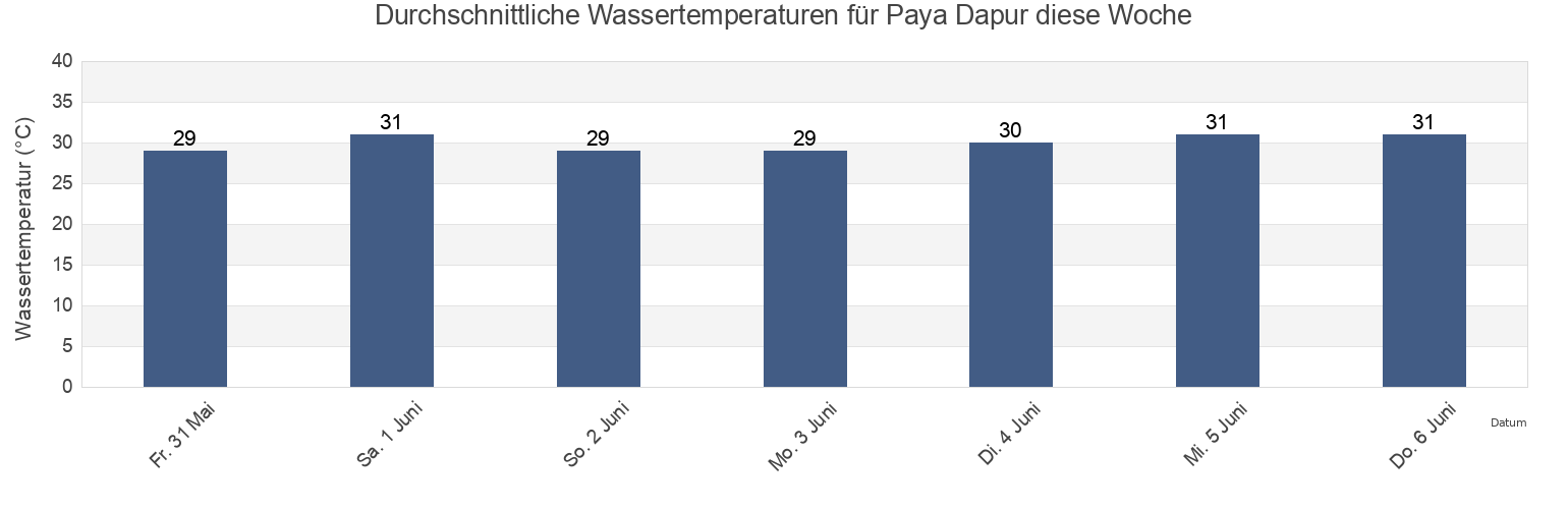 Wassertemperatur in Paya Dapur, Aceh, Indonesia für die Woche