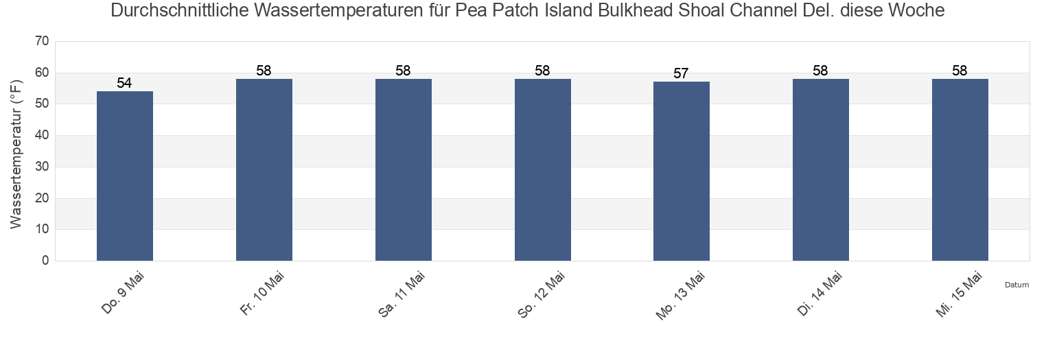 Wassertemperatur in Pea Patch Island Bulkhead Shoal Channel Del., New Castle County, Delaware, United States für die Woche