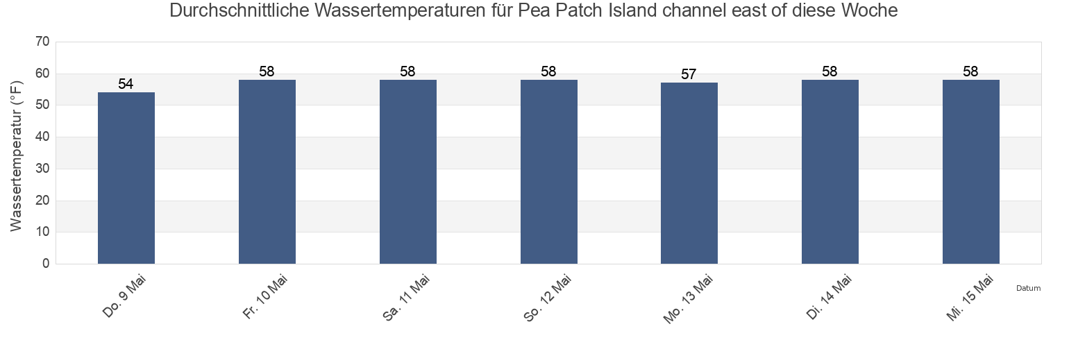 Wassertemperatur in Pea Patch Island channel east of, New Castle County, Delaware, United States für die Woche