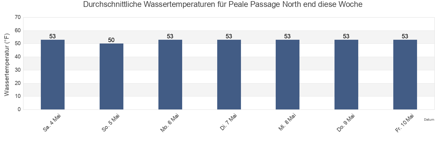 Wassertemperatur in Peale Passage North end, Mason County, Washington, United States für die Woche