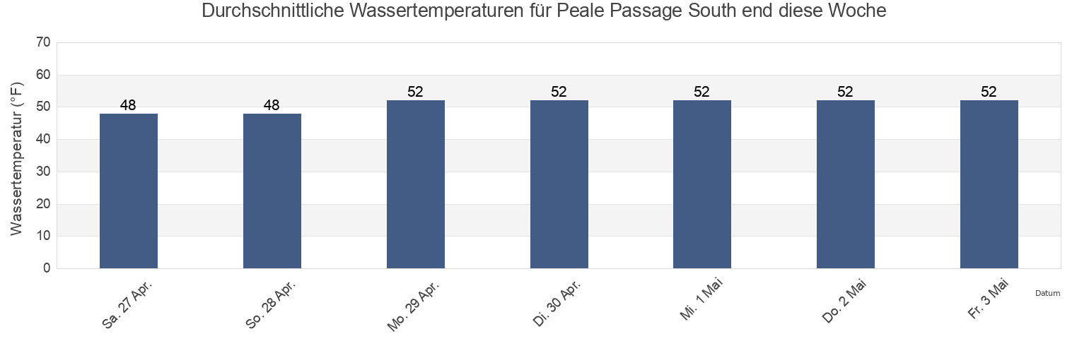 Wassertemperatur in Peale Passage South end, Thurston County, Washington, United States für die Woche