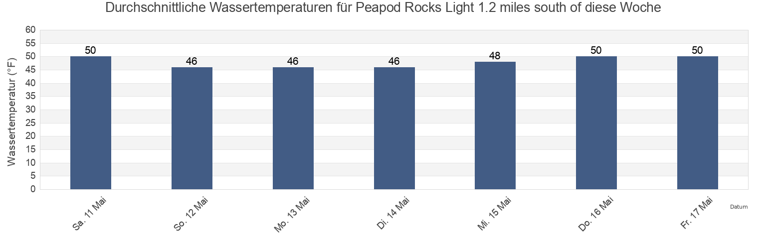 Wassertemperatur in Peapod Rocks Light 1.2 miles south of, San Juan County, Washington, United States für die Woche