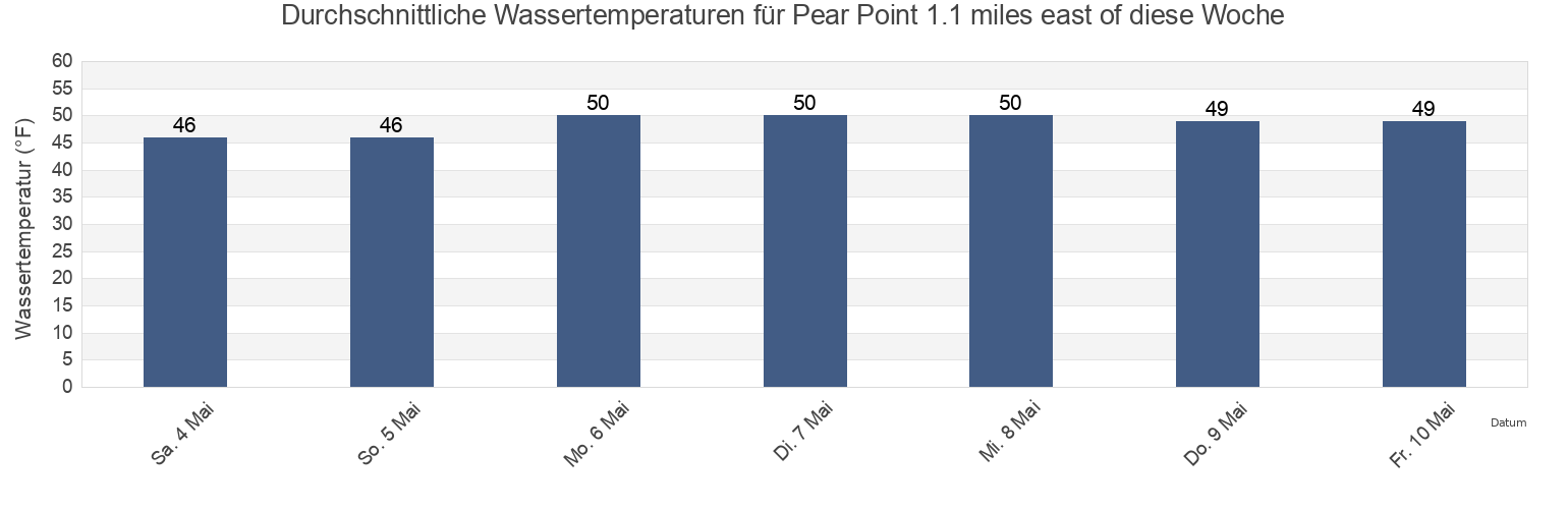 Wassertemperatur in Pear Point 1.1 miles east of, San Juan County, Washington, United States für die Woche