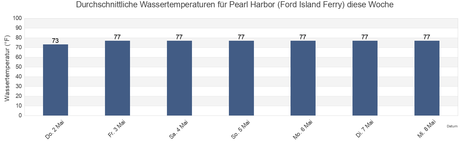 Wassertemperatur in Pearl Harbor (Ford Island Ferry), Honolulu County, Hawaii, United States für die Woche