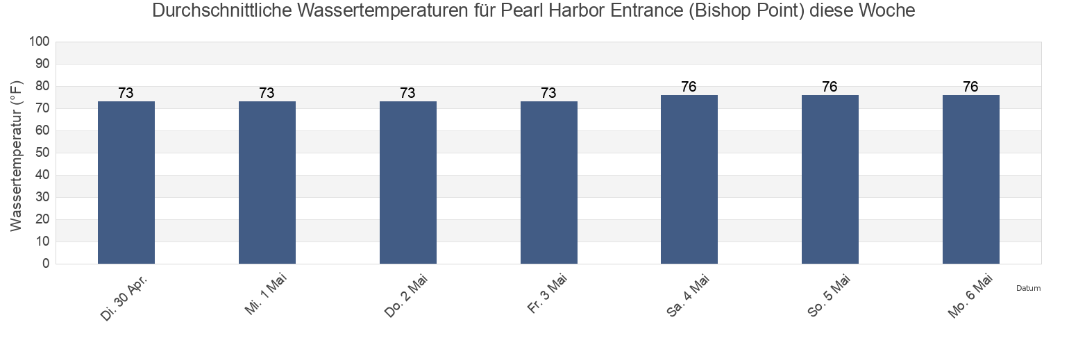 Wassertemperatur in Pearl Harbor Entrance (Bishop Point), Honolulu County, Hawaii, United States für die Woche