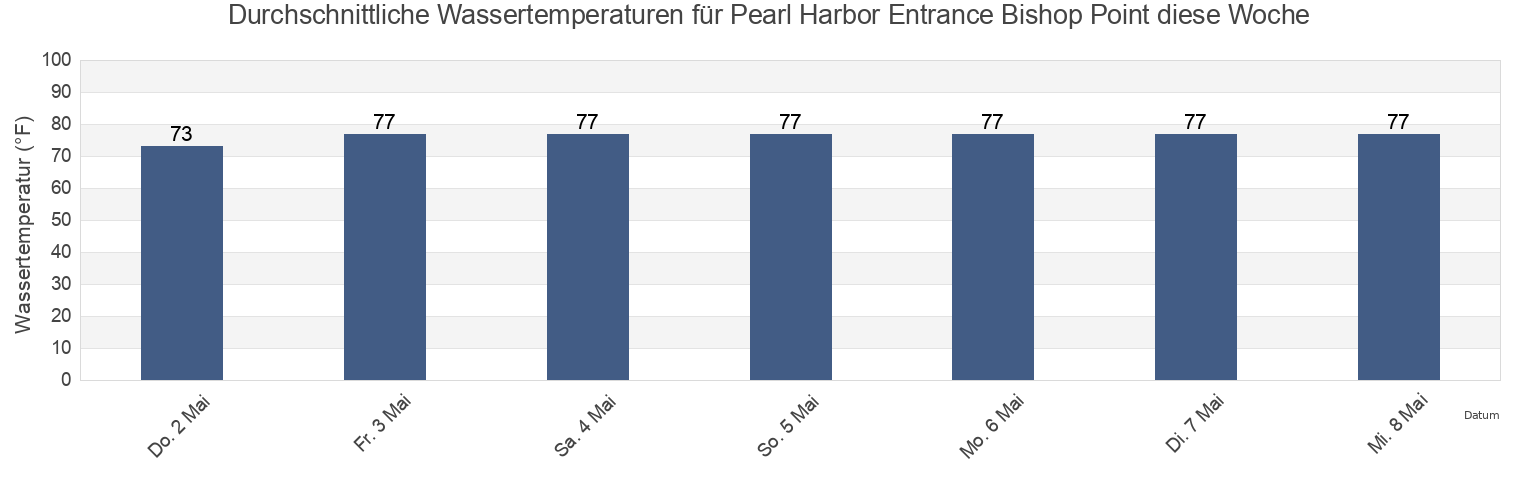 Wassertemperatur in Pearl Harbor Entrance Bishop Point, Honolulu County, Hawaii, United States für die Woche