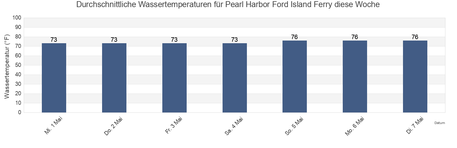 Wassertemperatur in Pearl Harbor Ford Island Ferry, Honolulu County, Hawaii, United States für die Woche