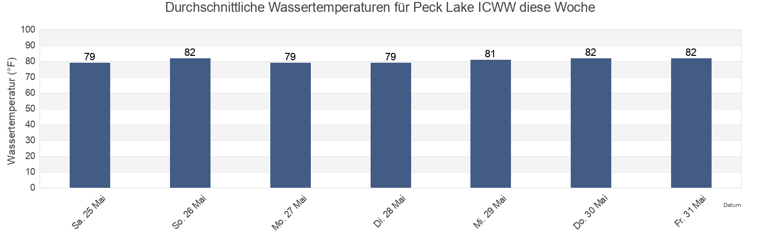 Wassertemperatur in Peck Lake ICWW, Martin County, Florida, United States für die Woche