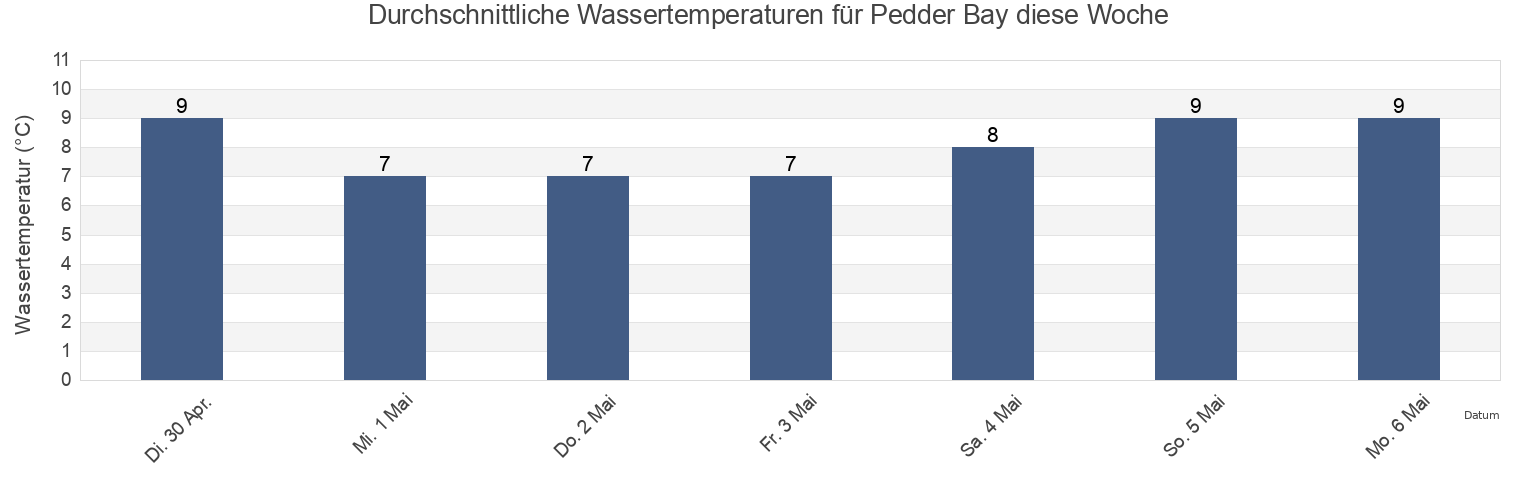 Wassertemperatur in Pedder Bay, Capital Regional District, British Columbia, Canada für die Woche