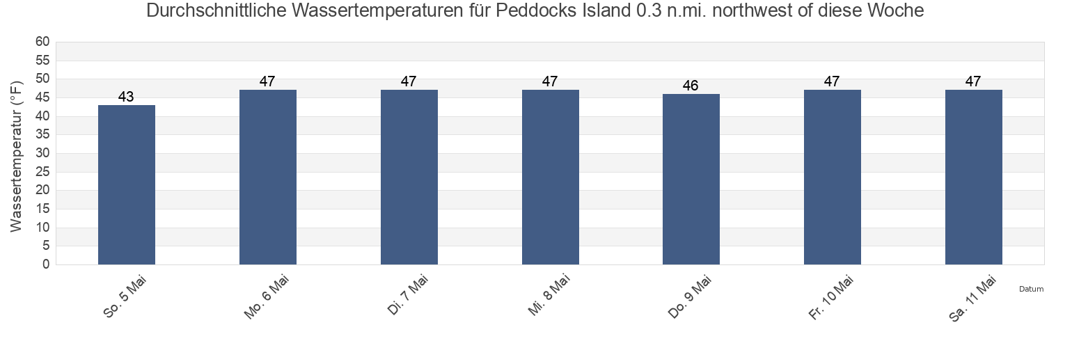 Wassertemperatur in Peddocks Island 0.3 n.mi. northwest of, Suffolk County, Massachusetts, United States für die Woche