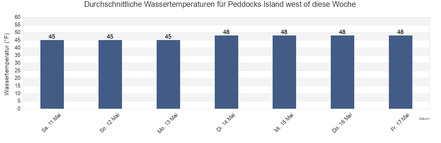 Wassertemperatur in Peddocks Island west of, Suffolk County, Massachusetts, United States für die Woche
