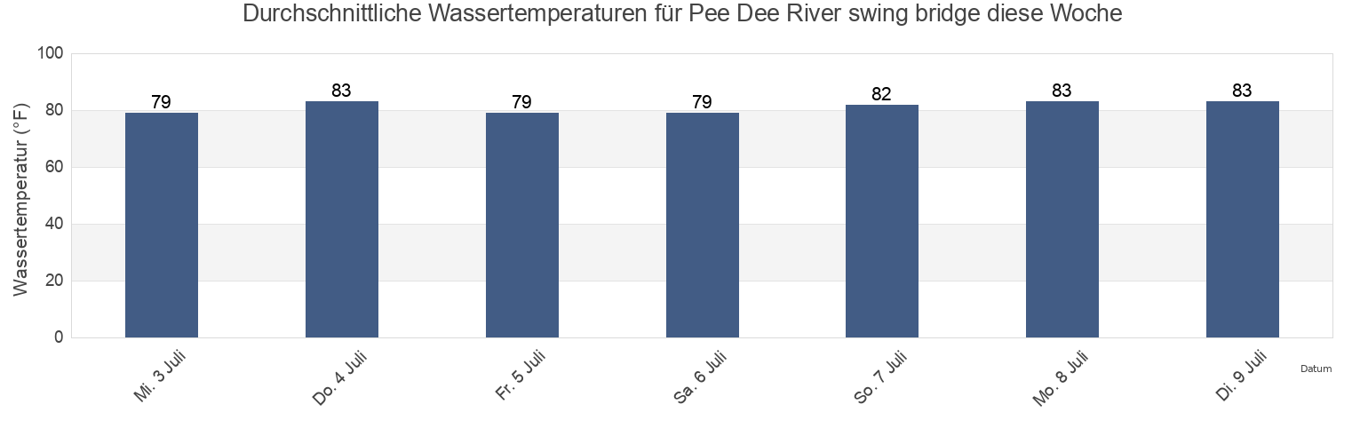 Wassertemperatur in Pee Dee River swing bridge, Georgetown County, South Carolina, United States für die Woche