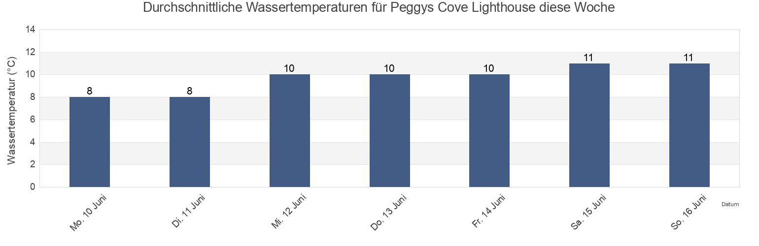 Wassertemperatur in Peggys Cove Lighthouse, Nova Scotia, Canada für die Woche
