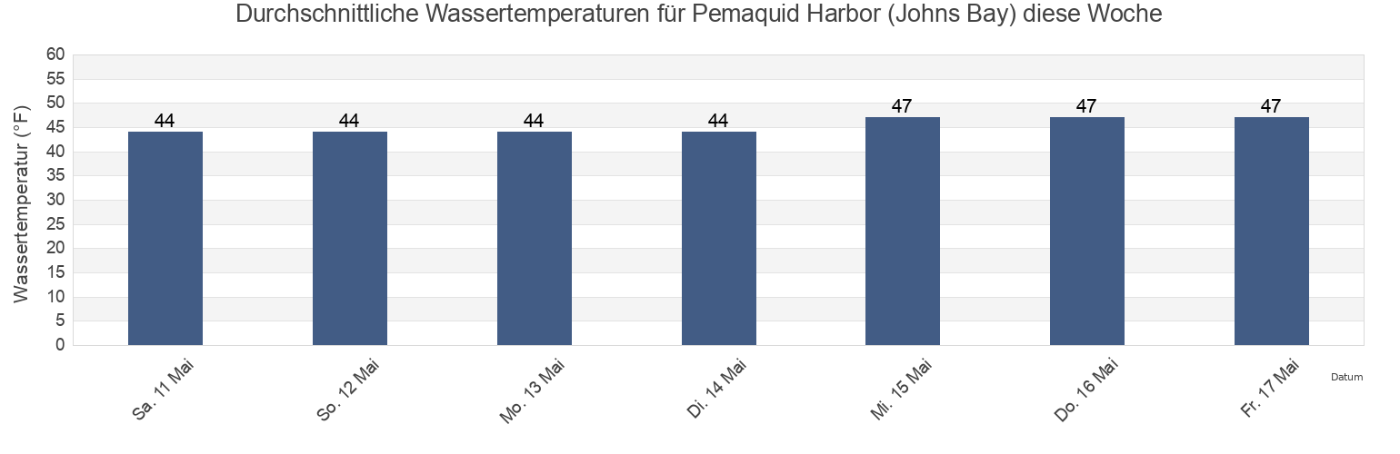 Wassertemperatur in Pemaquid Harbor (Johns Bay), Sagadahoc County, Maine, United States für die Woche