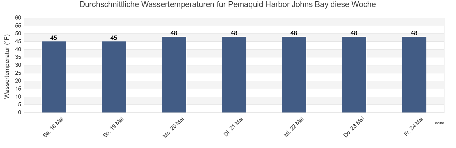 Wassertemperatur in Pemaquid Harbor Johns Bay, Sagadahoc County, Maine, United States für die Woche