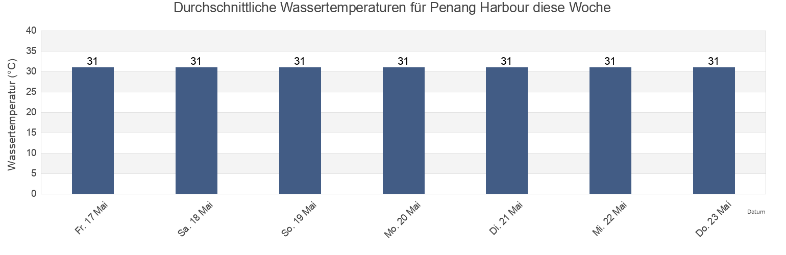 Wassertemperatur in Penang Harbour, Penang, Malaysia für die Woche