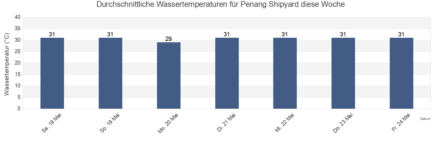 Wassertemperatur in Penang Shipyard, Penang, Malaysia für die Woche