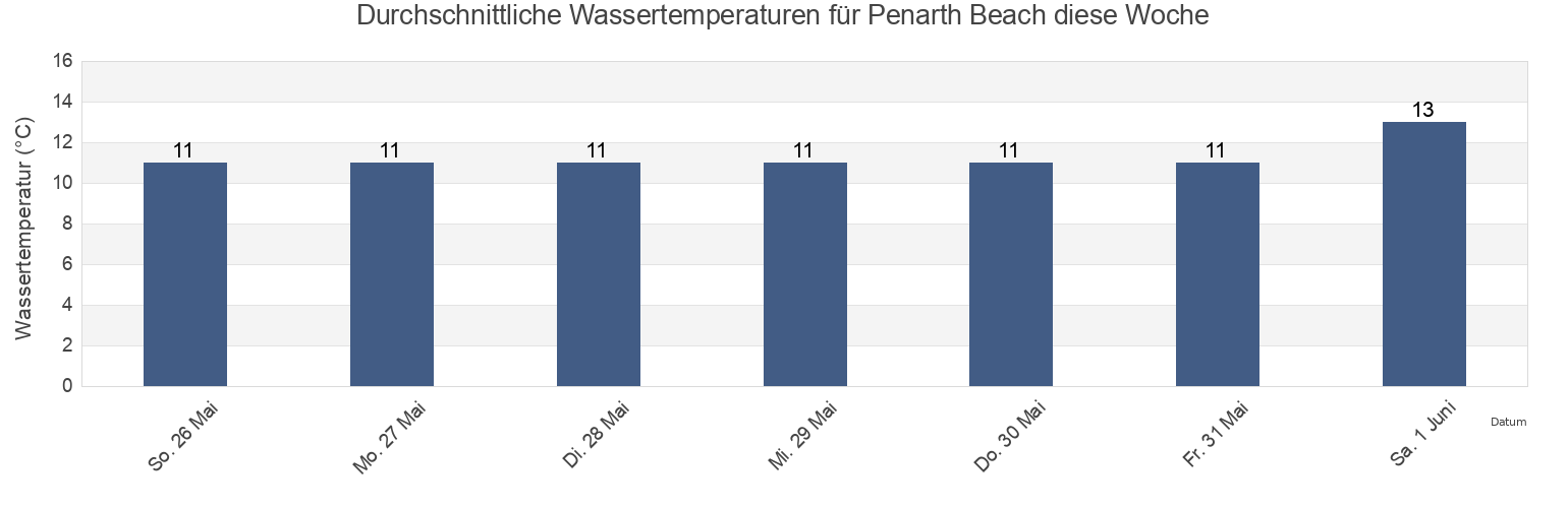 Wassertemperatur in Penarth Beach, Cardiff, Wales, United Kingdom für die Woche