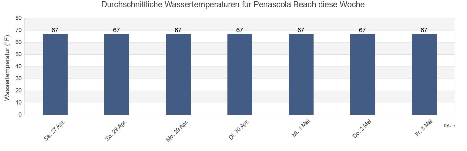 Wassertemperatur in Penascola Beach, Escambia County, Florida, United States für die Woche
