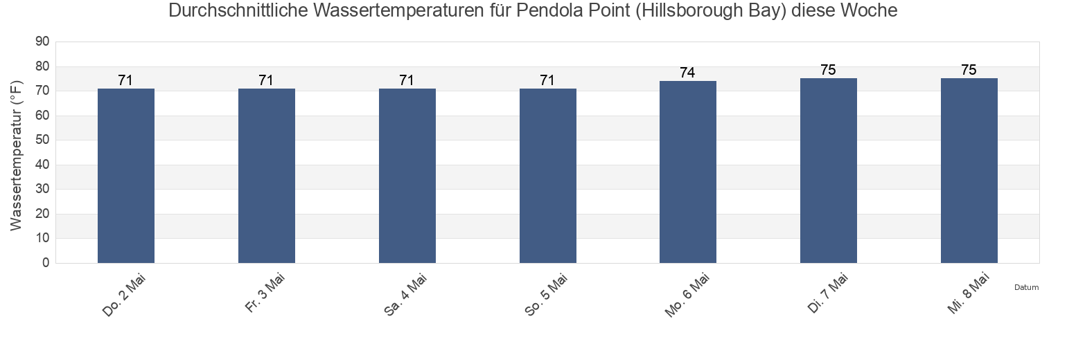 Wassertemperatur in Pendola Point (Hillsborough Bay), Hillsborough County, Florida, United States für die Woche