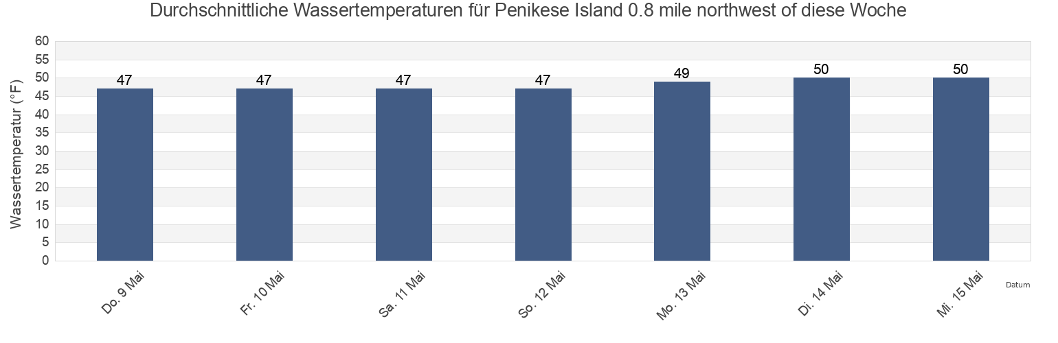 Wassertemperatur in Penikese Island 0.8 mile northwest of, Dukes County, Massachusetts, United States für die Woche