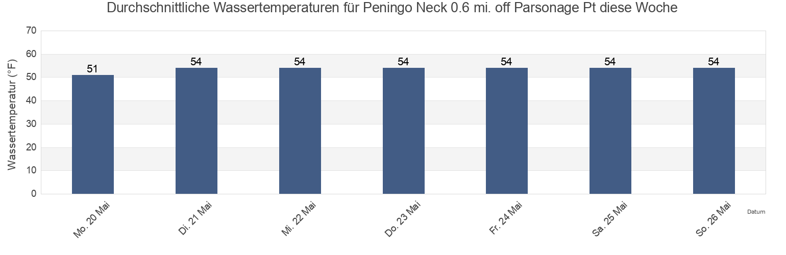 Wassertemperatur in Peningo Neck 0.6 mi. off Parsonage Pt, Bronx County, New York, United States für die Woche