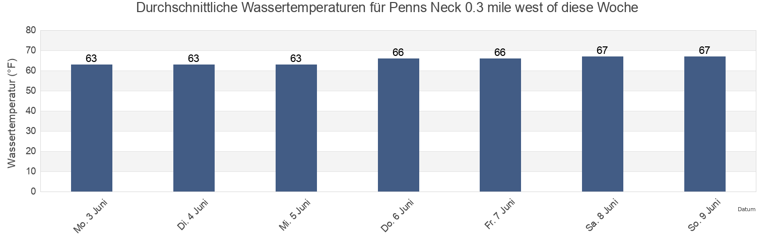 Wassertemperatur in Penns Neck 0.3 mile west of, New Castle County, Delaware, United States für die Woche