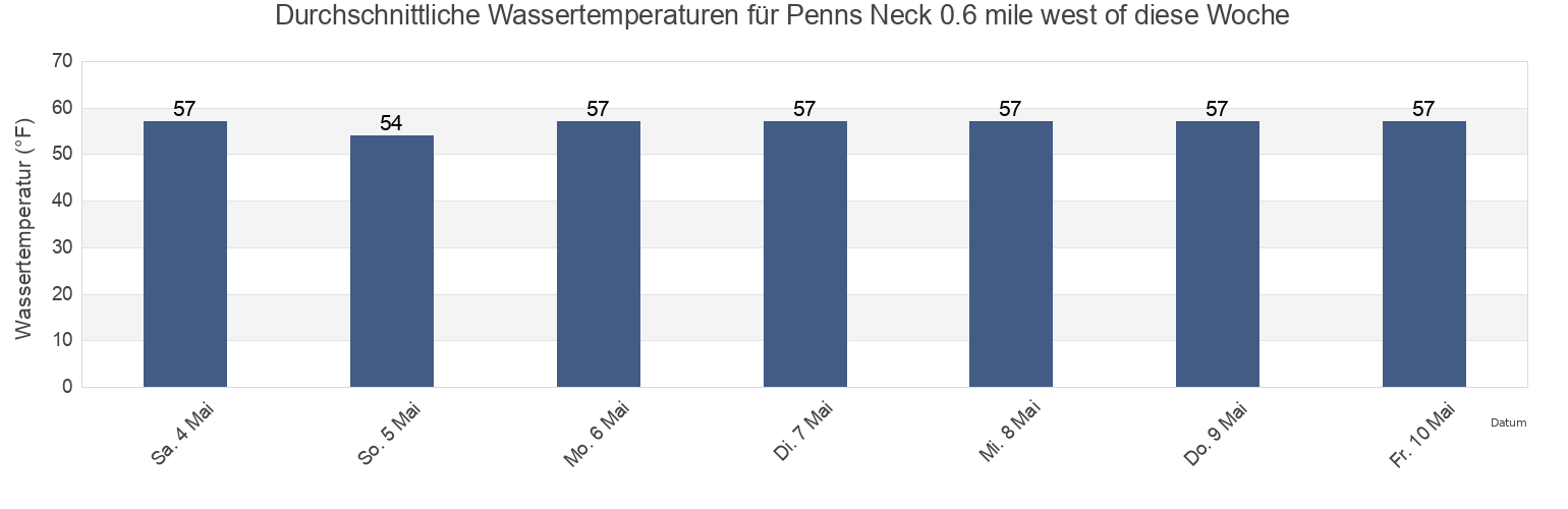 Wassertemperatur in Penns Neck 0.6 mile west of, New Castle County, Delaware, United States für die Woche