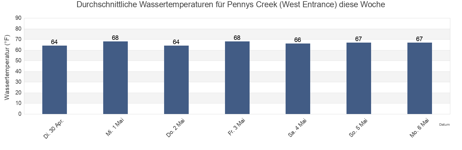 Wassertemperatur in Pennys Creek (West Entrance), Charleston County, South Carolina, United States für die Woche