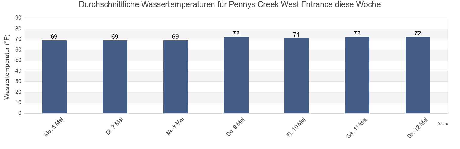 Wassertemperatur in Pennys Creek West Entrance, Charleston County, South Carolina, United States für die Woche