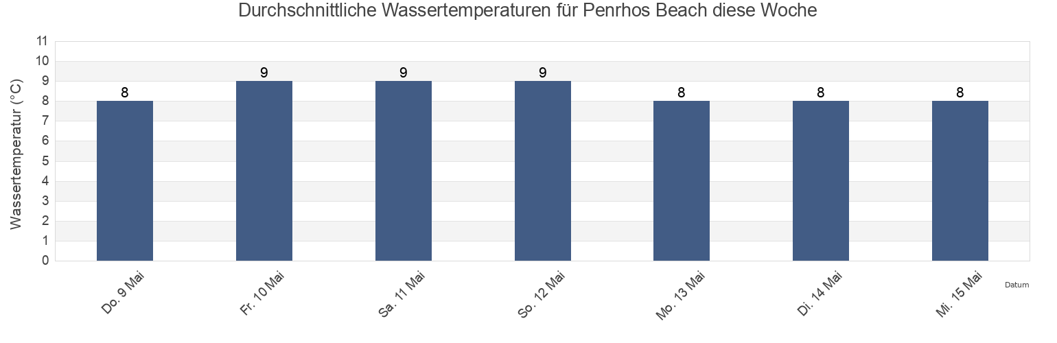 Wassertemperatur in Penrhos Beach, Anglesey, Wales, United Kingdom für die Woche
