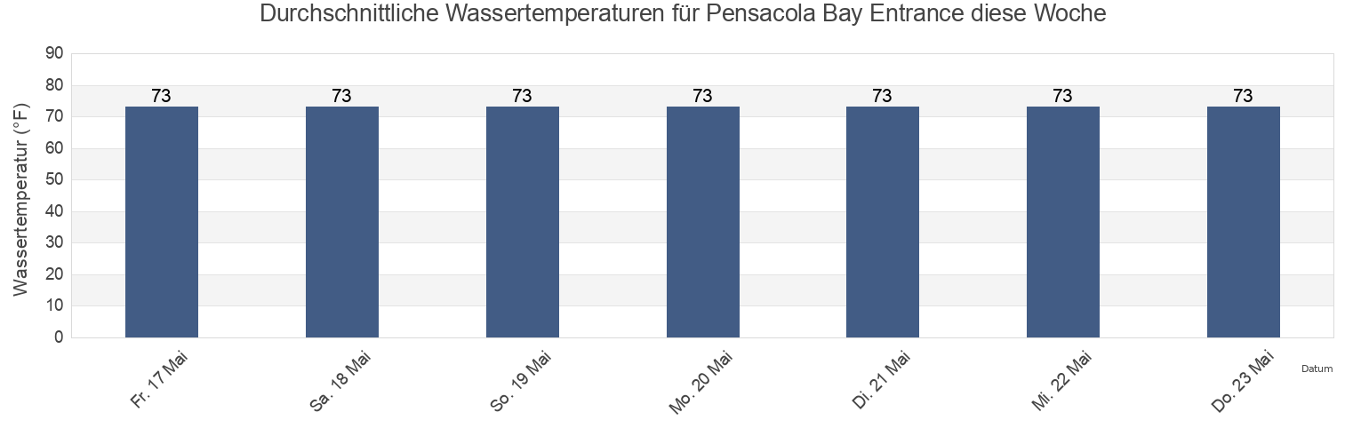 Wassertemperatur in Pensacola Bay Entrance, Escambia County, Florida, United States für die Woche