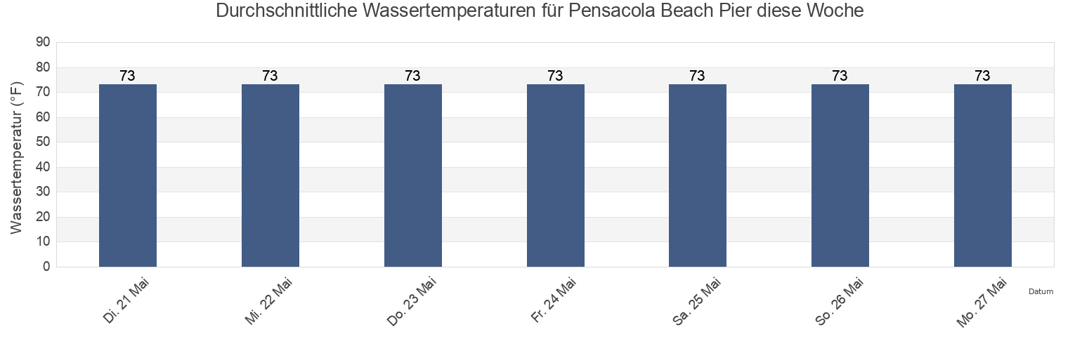 Wassertemperatur in Pensacola Beach Pier, Escambia County, Florida, United States für die Woche