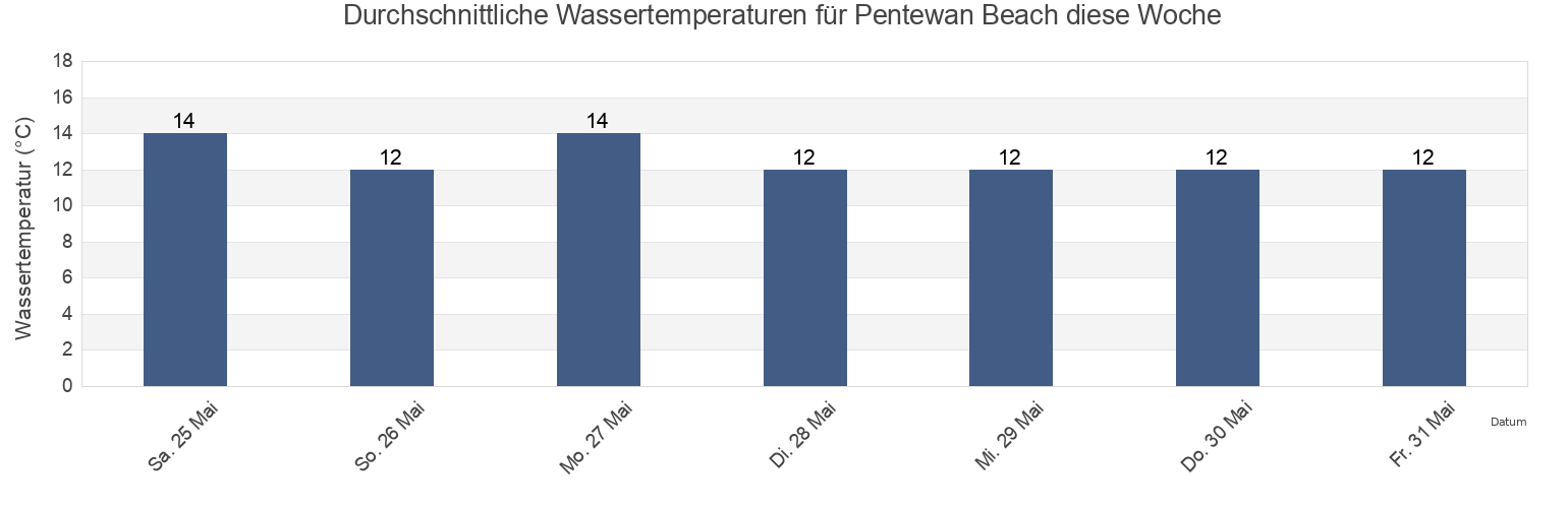 Wassertemperatur in Pentewan Beach, Cornwall, England, United Kingdom für die Woche