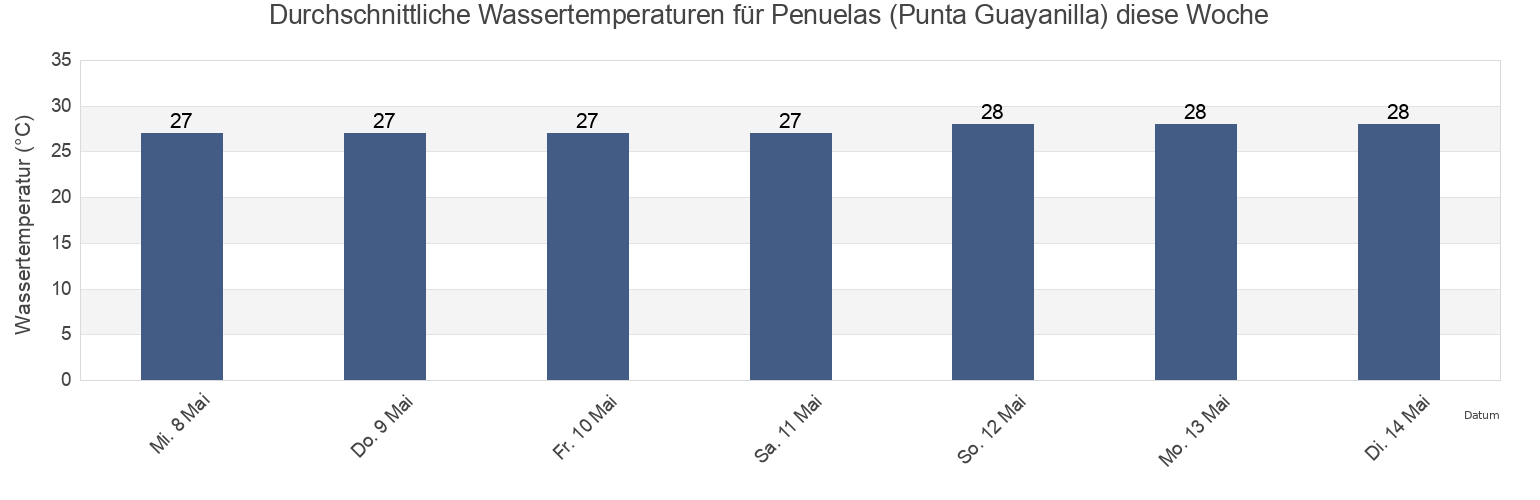Wassertemperatur in Penuelas (Punta Guayanilla), Guayanilla Barrio-Pueblo, Guayanilla, Puerto Rico für die Woche