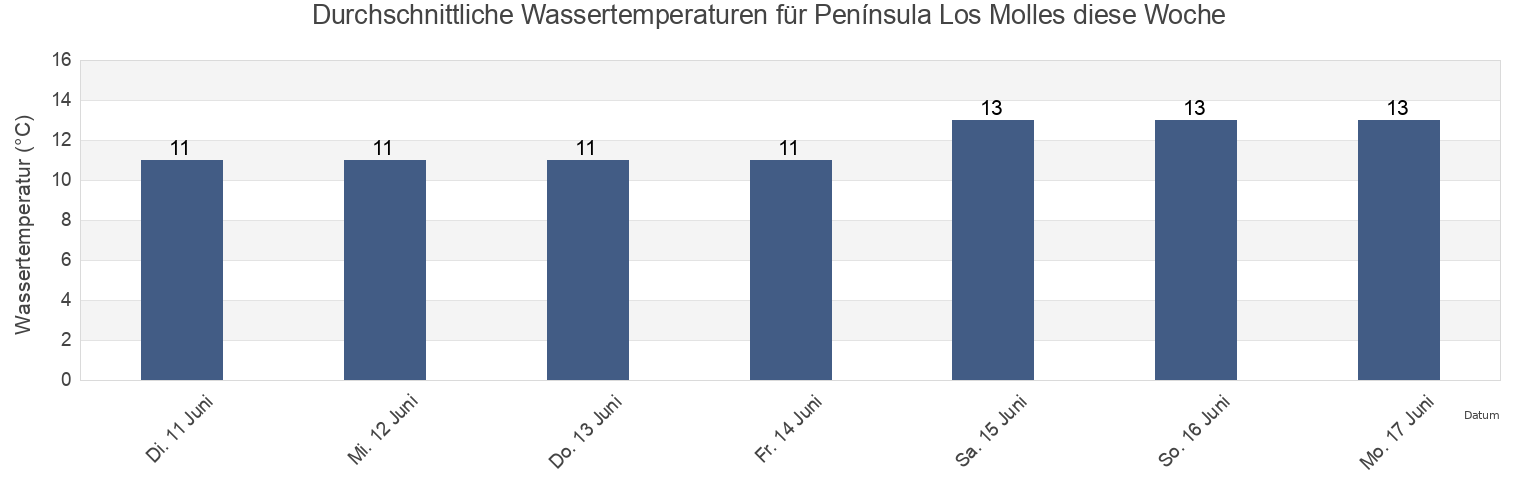 Wassertemperatur in Península Los Molles, Valparaíso, Chile für die Woche