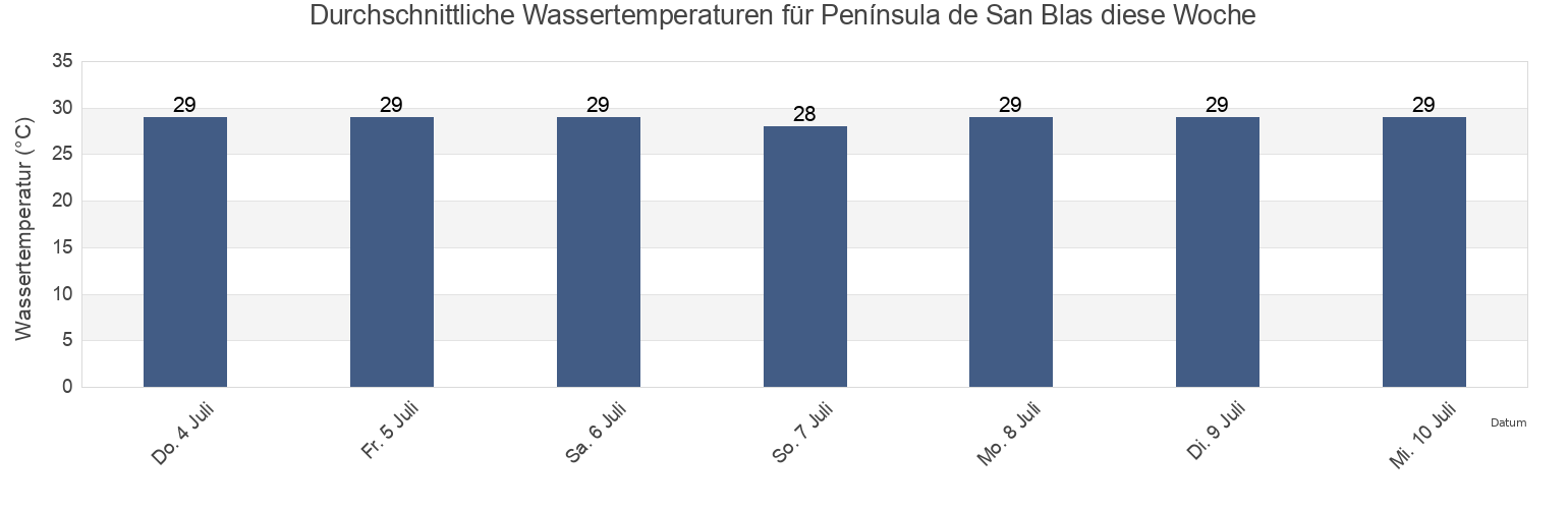 Wassertemperatur in Península de San Blas, Panama für die Woche