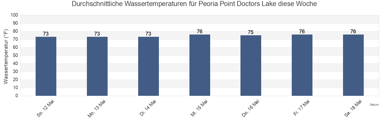 Wassertemperatur in Peoria Point Doctors Lake, Clay County, Florida, United States für die Woche