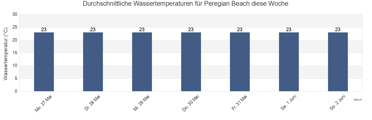 Wassertemperatur in Peregian Beach, Noosa, Queensland, Australia für die Woche