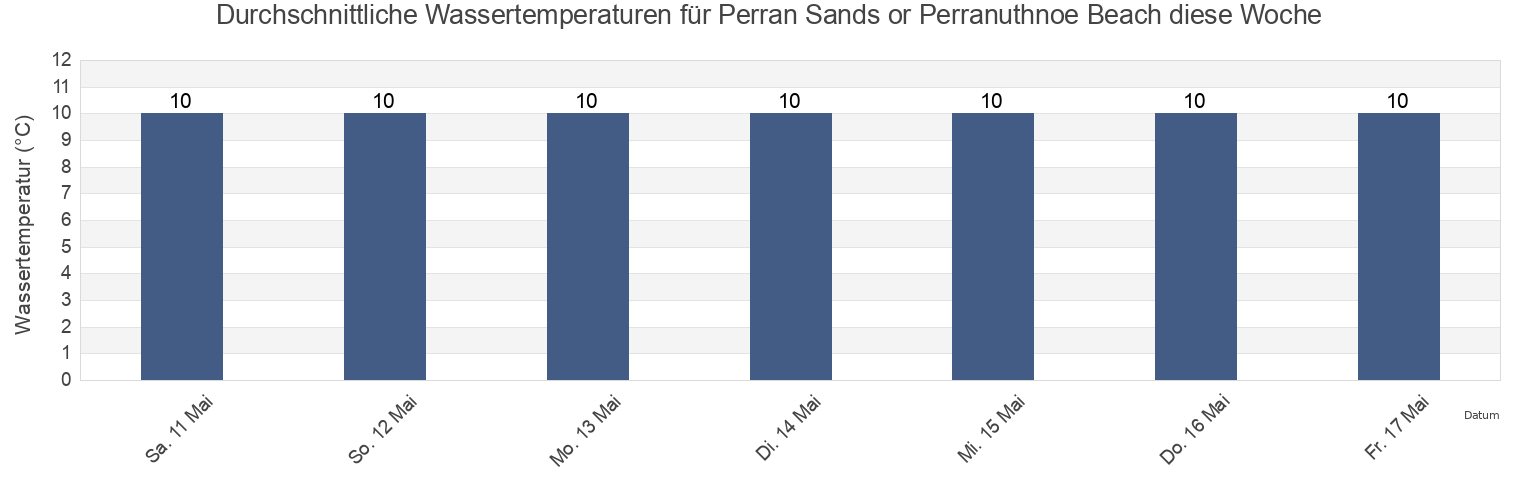 Wassertemperatur in Perran Sands or Perranuthnoe Beach, Cornwall, England, United Kingdom für die Woche