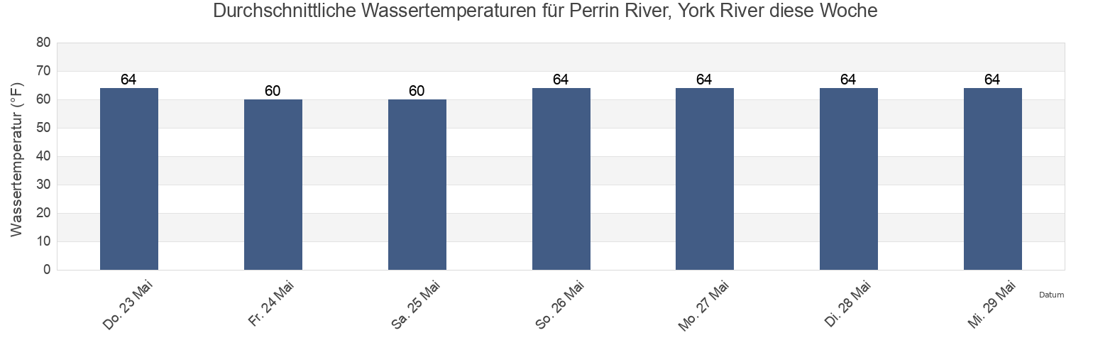 Wassertemperatur in Perrin River, York River, York County, Virginia, United States für die Woche